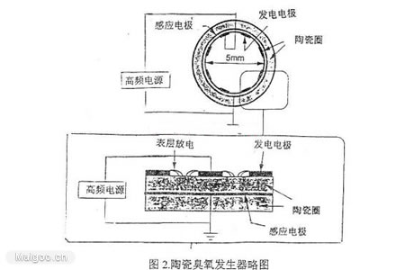 影響臭氧發(fā)生的主要因素有哪些？(1)